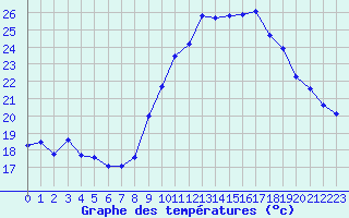 Courbe de tempratures pour Montpellier (34)