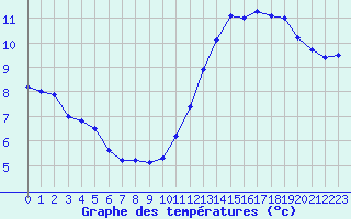 Courbe de tempratures pour Sarzeau (56)