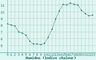 Courbe de l'humidex pour Sarzeau (56)