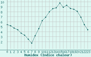 Courbe de l'humidex pour Lille (59)