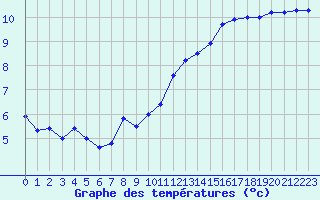 Courbe de tempratures pour Rodez (12)