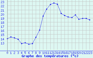 Courbe de tempratures pour Abbeville (80)