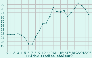 Courbe de l'humidex pour Perpignan (66)