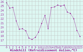 Courbe du refroidissement olien pour Metz-Nancy-Lorraine (57)
