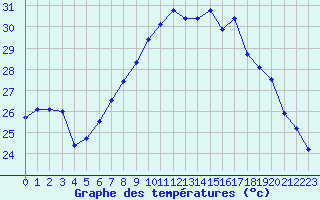 Courbe de tempratures pour Hyres (83)