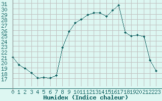 Courbe de l'humidex pour Les Pennes-Mirabeau (13)