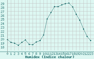 Courbe de l'humidex pour Mouilleron-le-Captif (85)