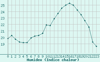 Courbe de l'humidex pour Saint-Nazaire (44)