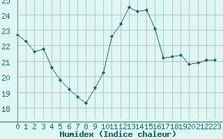 Courbe de l'humidex pour Leucate (11)