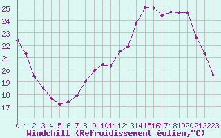 Courbe du refroidissement olien pour Lagarrigue (81)
