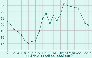 Courbe de l'humidex pour Verneuil (78)