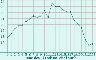 Courbe de l'humidex pour Beauvais (60)