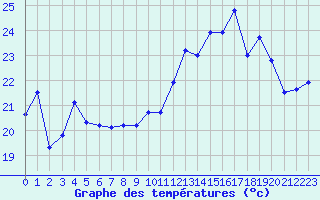 Courbe de tempratures pour Ste (34)