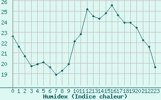 Courbe de l'humidex pour Albi (81)