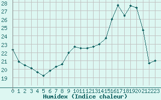 Courbe de l'humidex pour Orly (91)