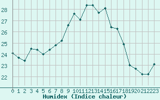 Courbe de l'humidex pour Ile du Levant (83)