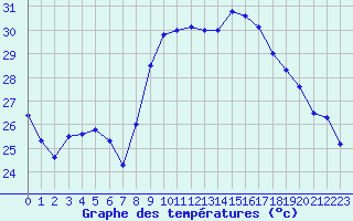 Courbe de tempratures pour Solenzara - Base arienne (2B)