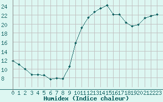 Courbe de l'humidex pour Luxeuil (70)