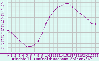 Courbe du refroidissement olien pour Thoiras (30)