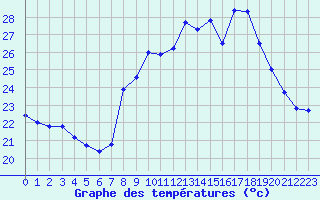 Courbe de tempratures pour Cap Cpet (83)