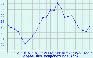 Courbe de tempratures pour Cap Corse (2B)