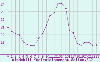 Courbe du refroidissement olien pour Le Havre - Octeville (76)