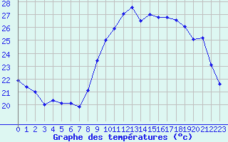 Courbe de tempratures pour Cap Ferret (33)