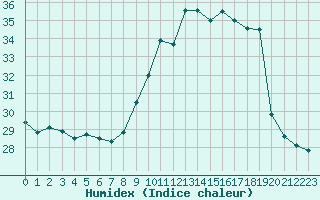 Courbe de l'humidex pour Blus (40)