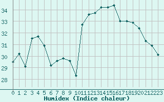 Courbe de l'humidex pour Leucate (11)