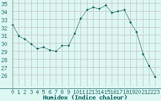 Courbe de l'humidex pour Lille (59)