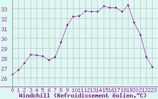 Courbe du refroidissement olien pour Cavalaire-sur-Mer (83)