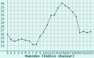 Courbe de l'humidex pour Ciudad Real (Esp)