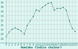 Courbe de l'humidex pour Cap Corse (2B)