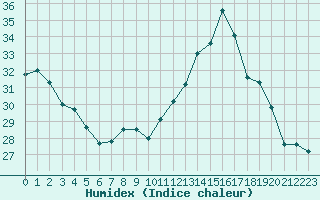 Courbe de l'humidex pour Jan (Esp)