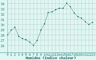 Courbe de l'humidex pour Cap Cpet (83)