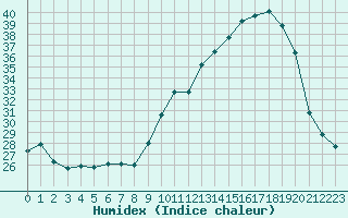 Courbe de l'humidex pour Ruffiac (47)