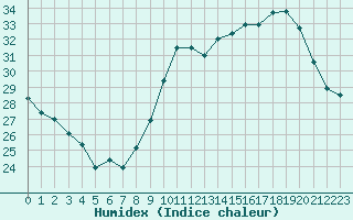 Courbe de l'humidex pour Toulouse-Francazal (31)