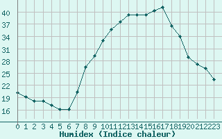 Courbe de l'humidex pour Boulaide (Lux)