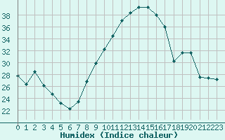 Courbe de l'humidex pour Vichy (03)