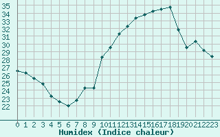 Courbe de l'humidex pour Luzinay (38)