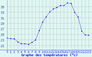 Courbe de tempratures pour Puissalicon (34)