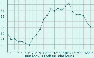 Courbe de l'humidex pour Belfort-Dorans (90)