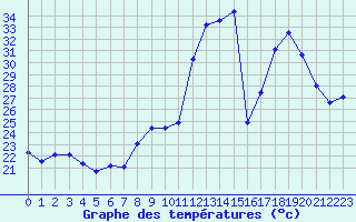 Courbe de tempratures pour Leucate (11)