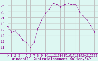 Courbe du refroidissement olien pour Bziers Cap d