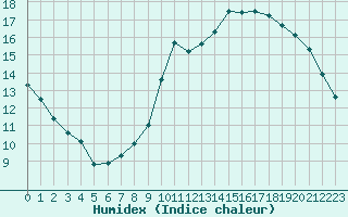 Courbe de l'humidex pour Biache-Saint-Vaast (62)