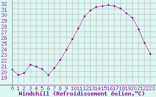 Courbe du refroidissement olien pour Albi (81)
