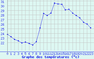 Courbe de tempratures pour Marseille - Saint-Loup (13)