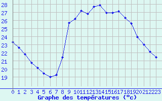 Courbe de tempratures pour Agde (34)