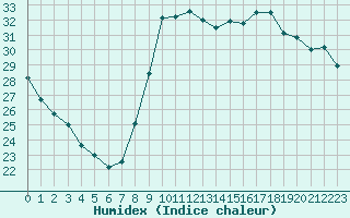 Courbe de l'humidex pour Marseille - Saint-Loup (13)