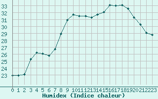 Courbe de l'humidex pour Cavalaire-sur-Mer (83)